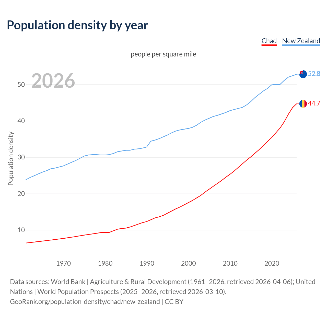 Population density