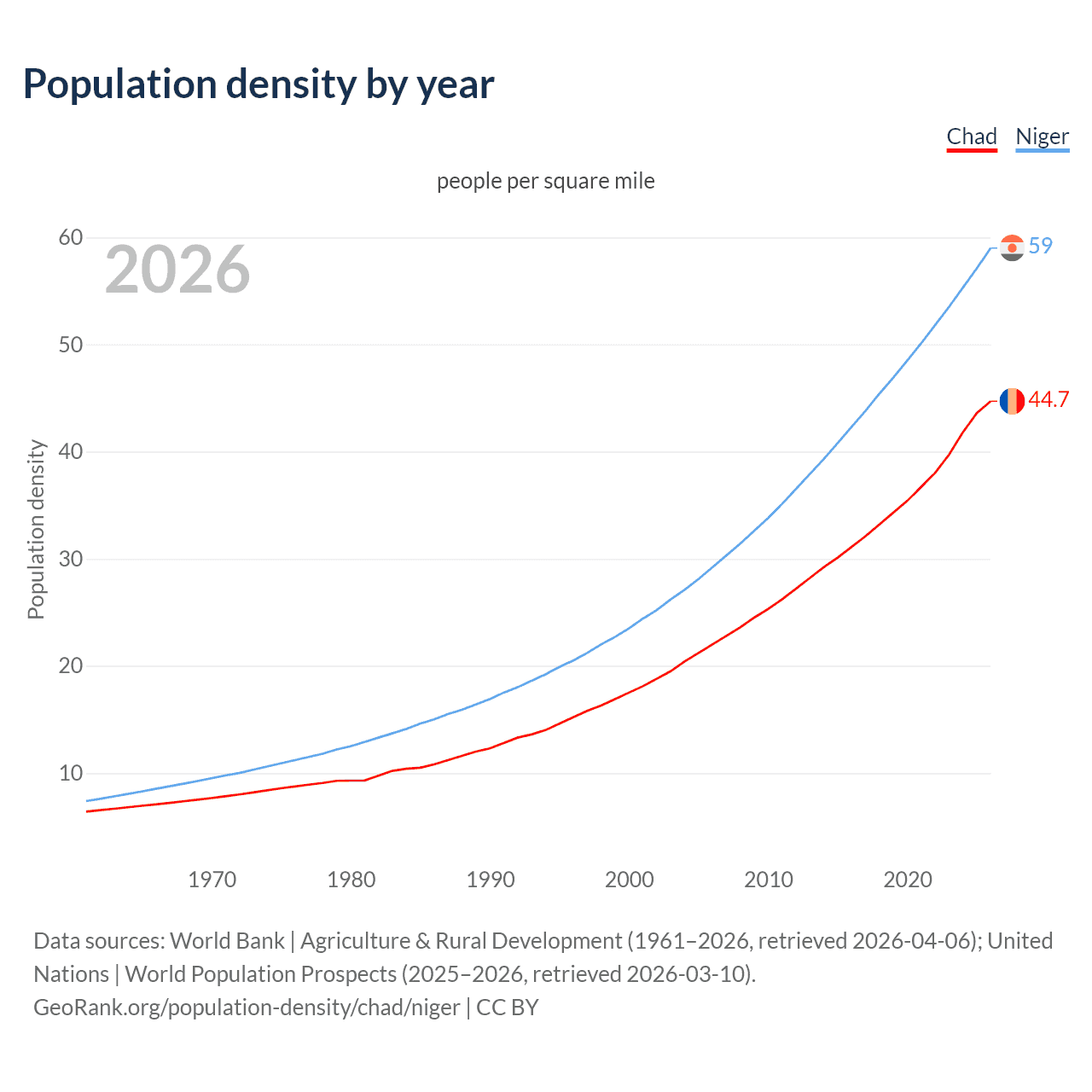 Population density