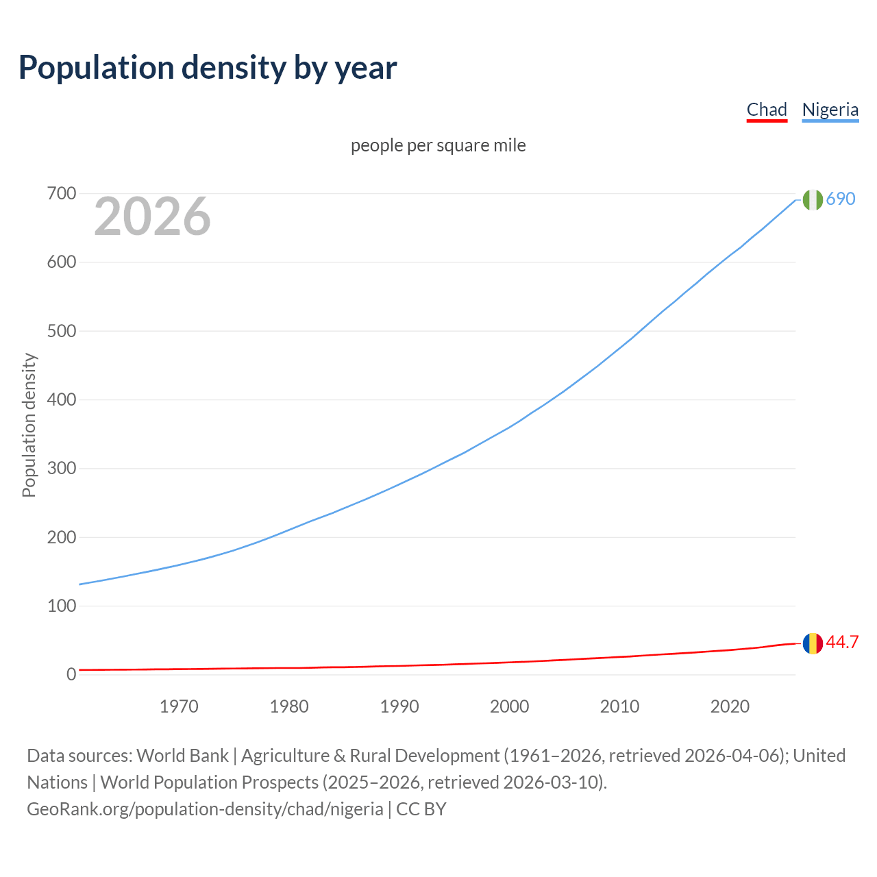 Population density