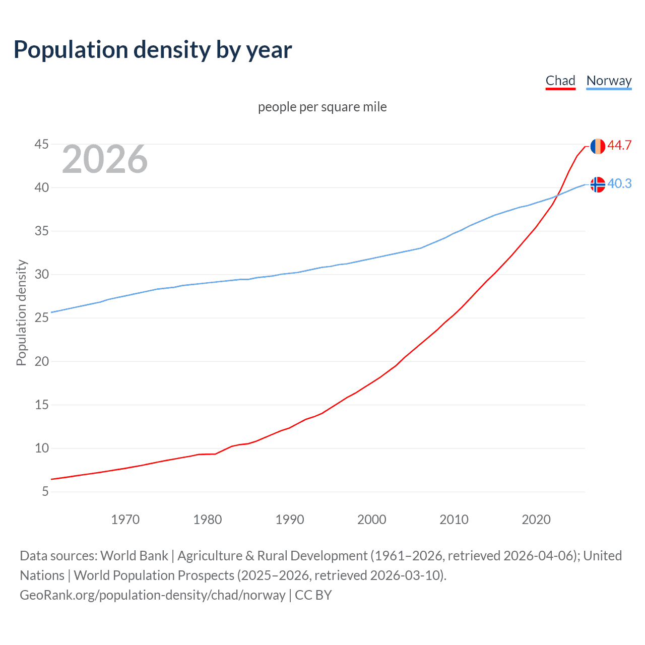 Population density