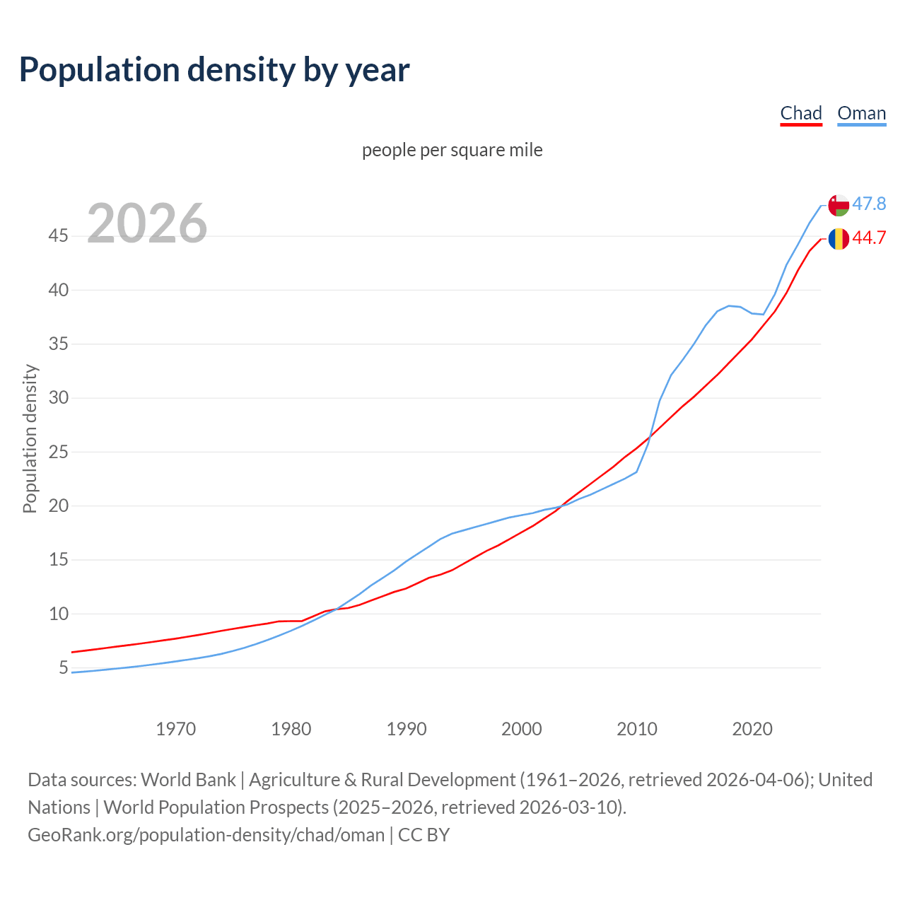 Population density