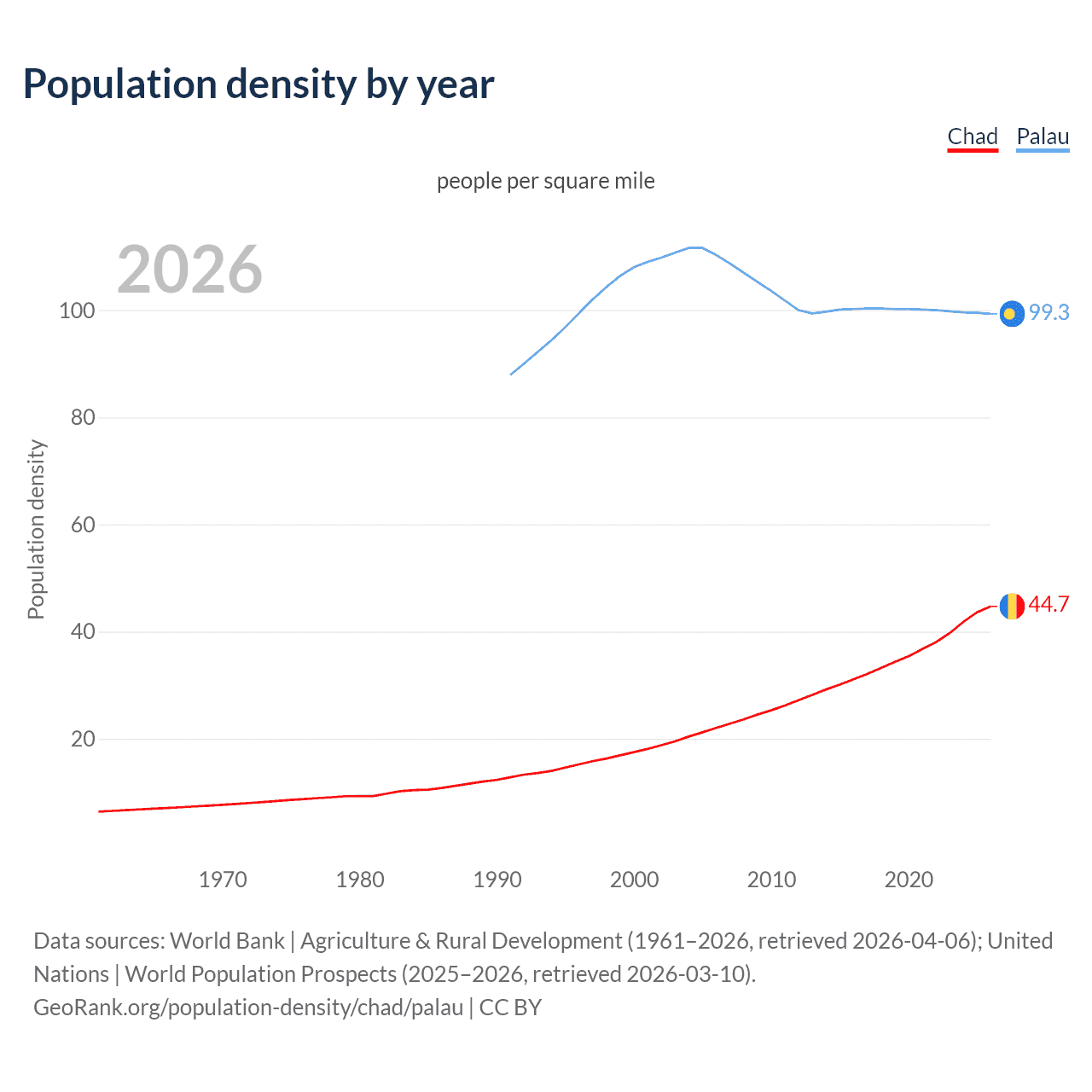 Population density