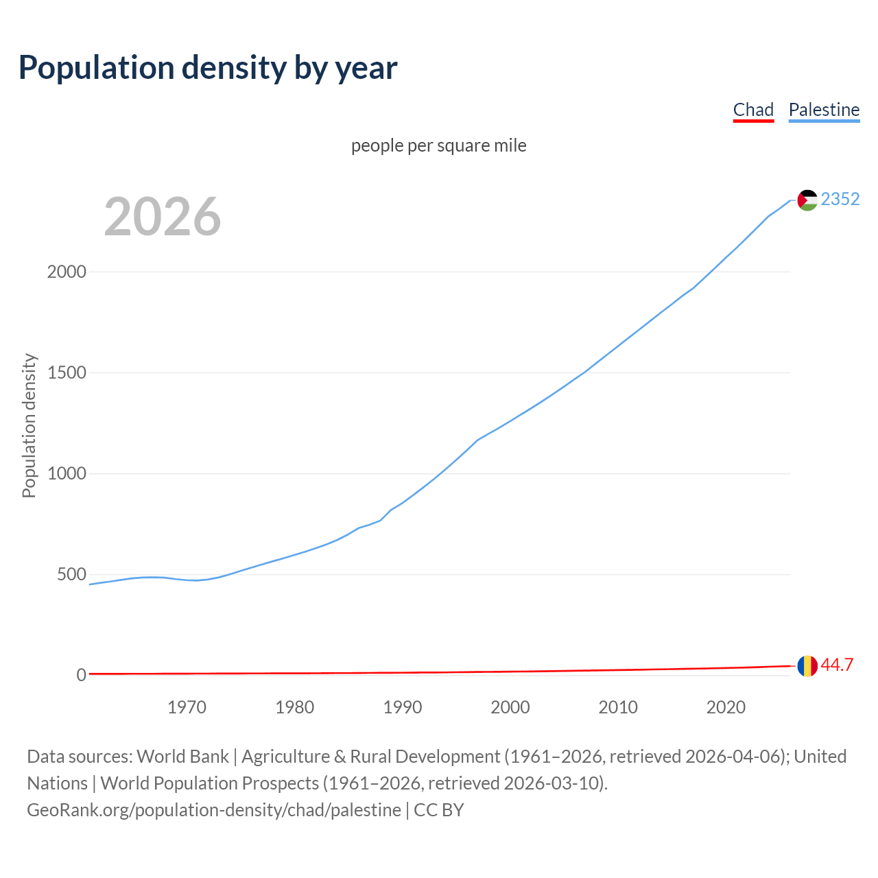 Population density