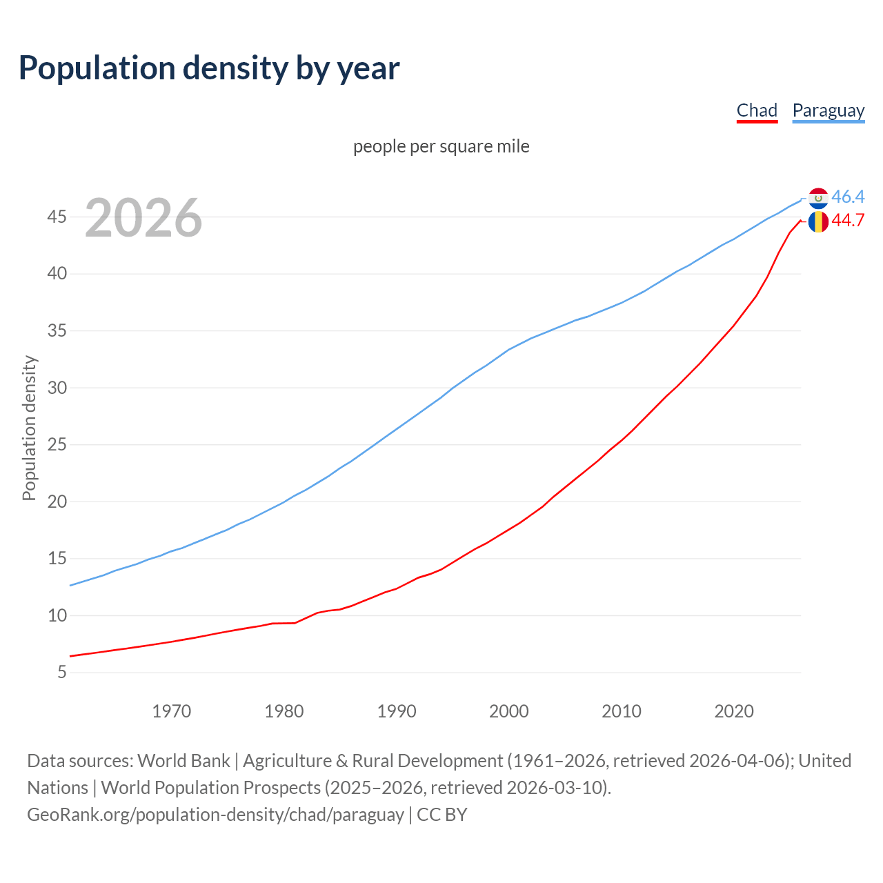 Population density