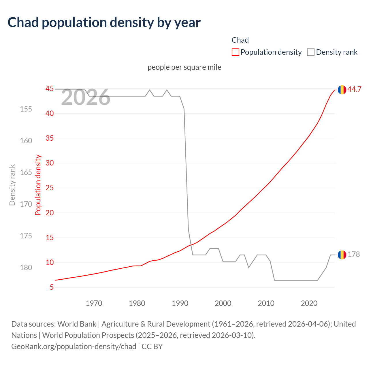 Population density