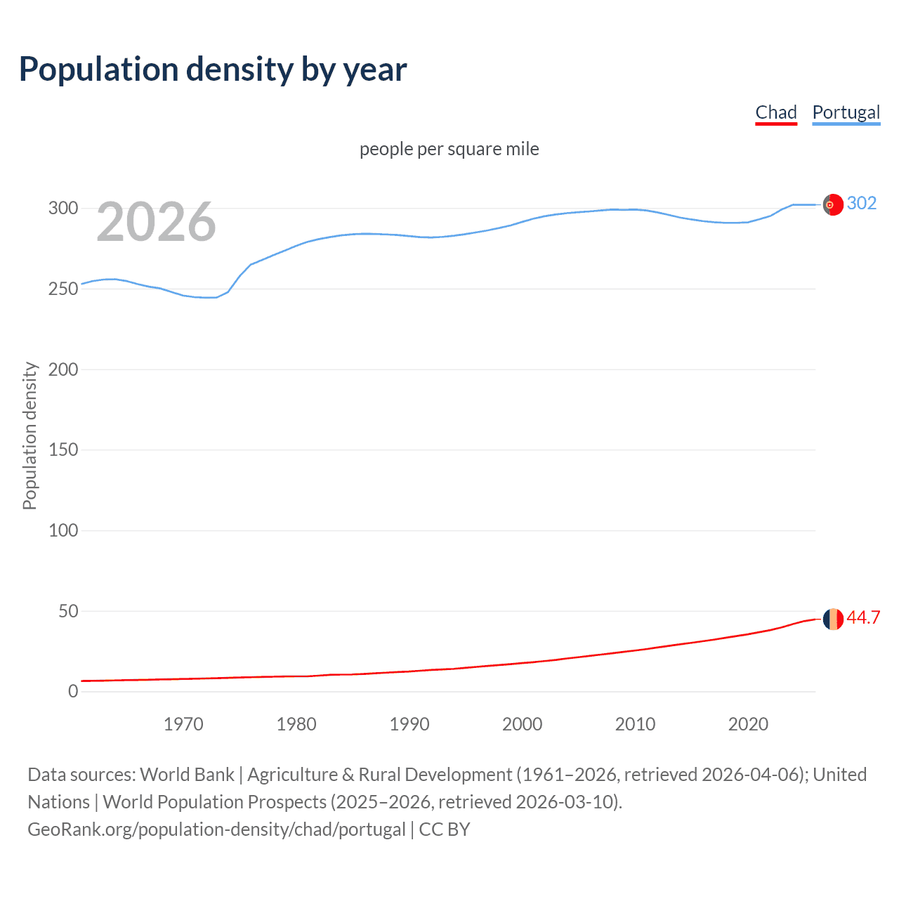 Population density