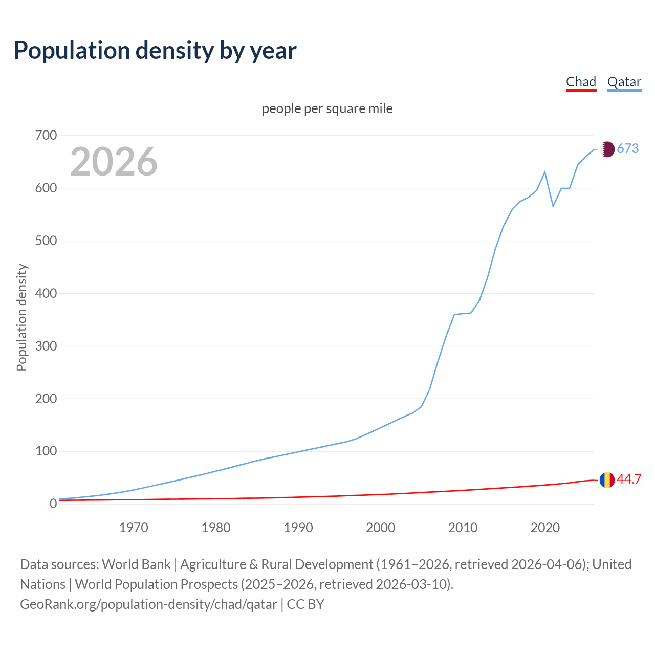 Population density