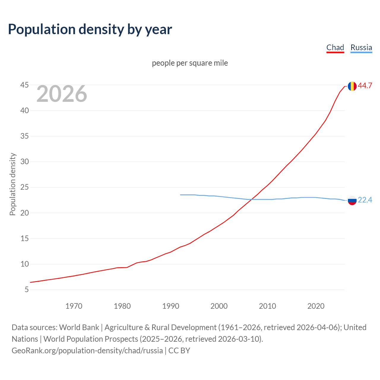 Population density