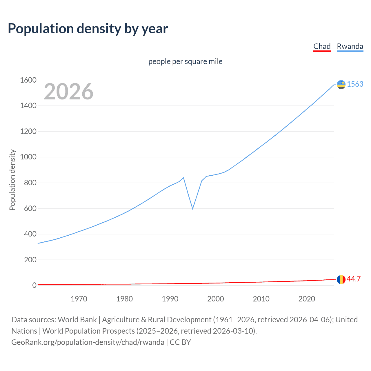 Population density