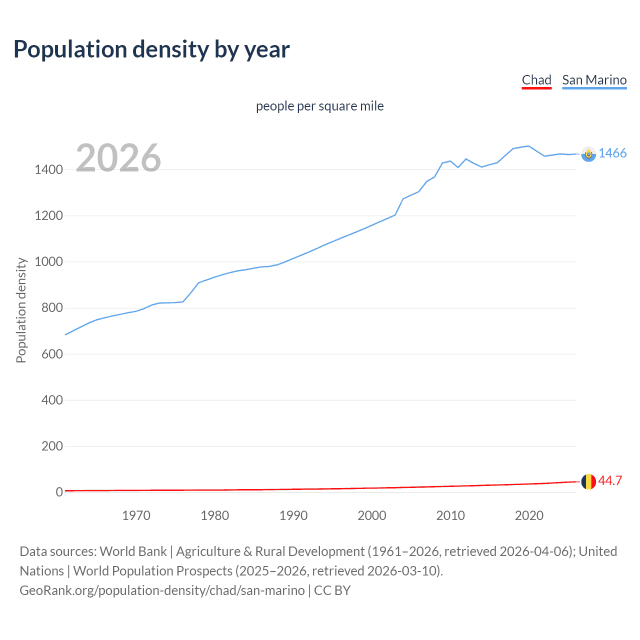 Population density