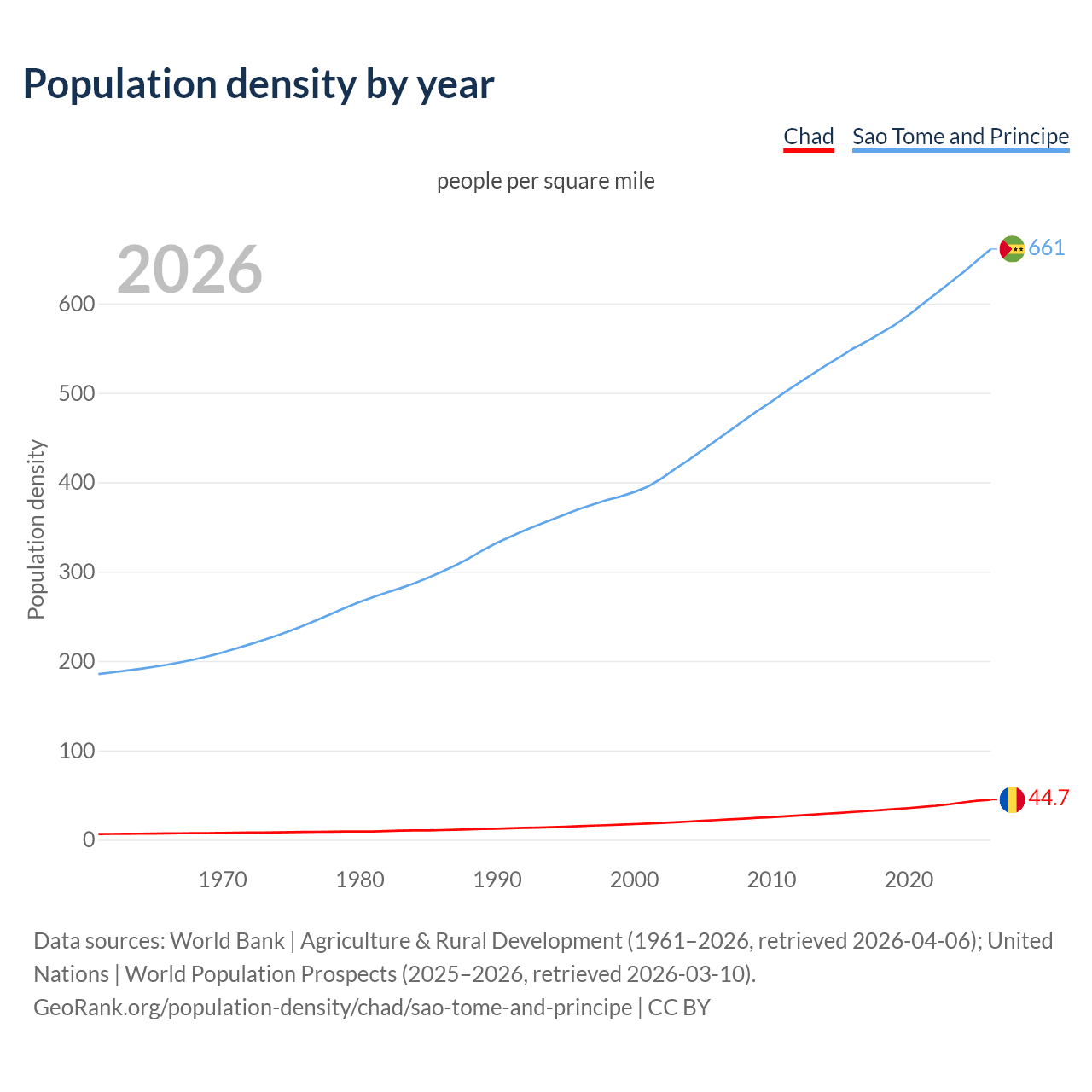 Population density