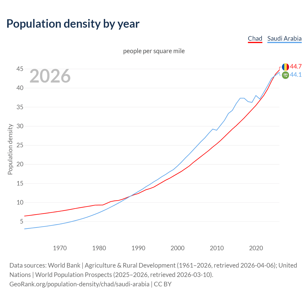 Population density