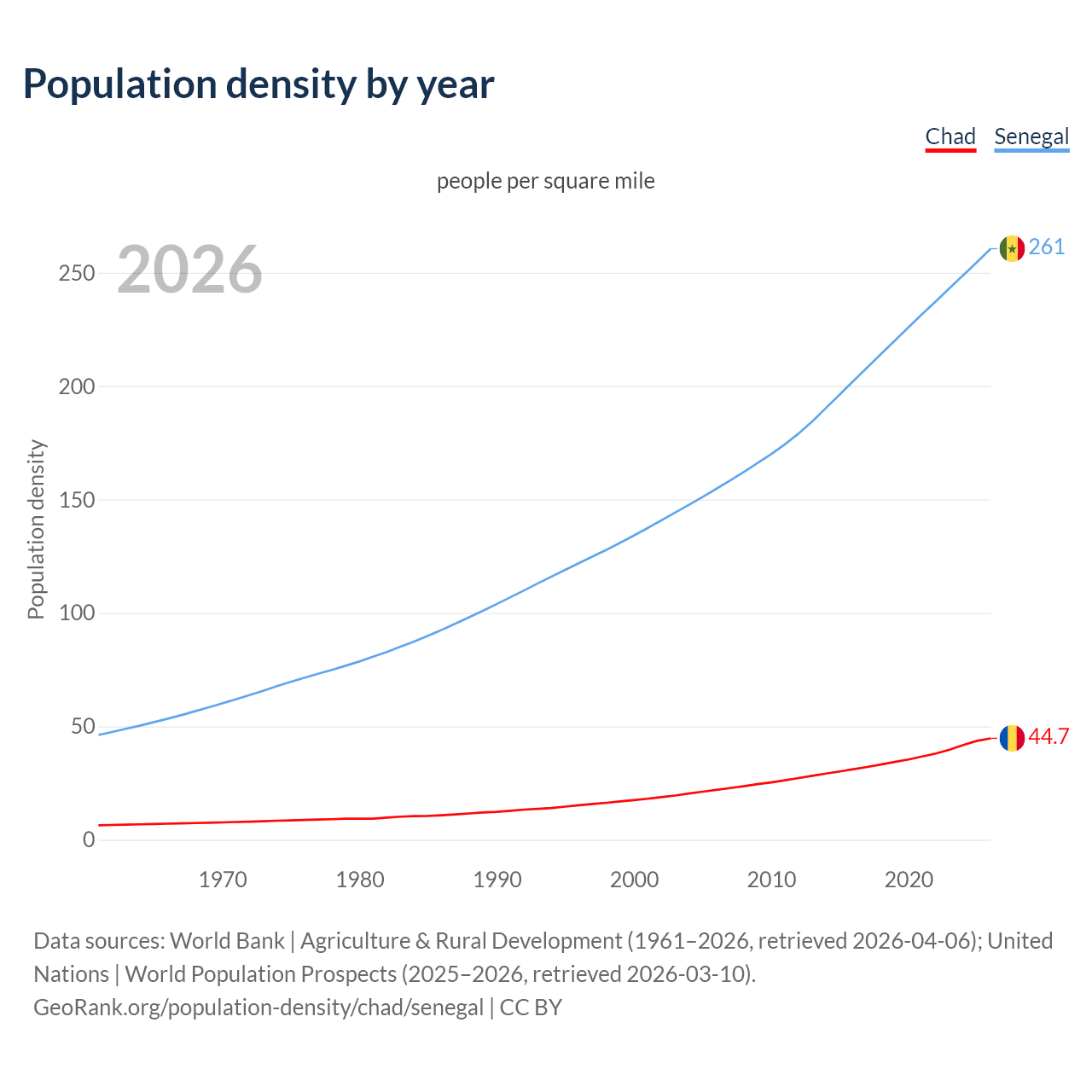 Population density