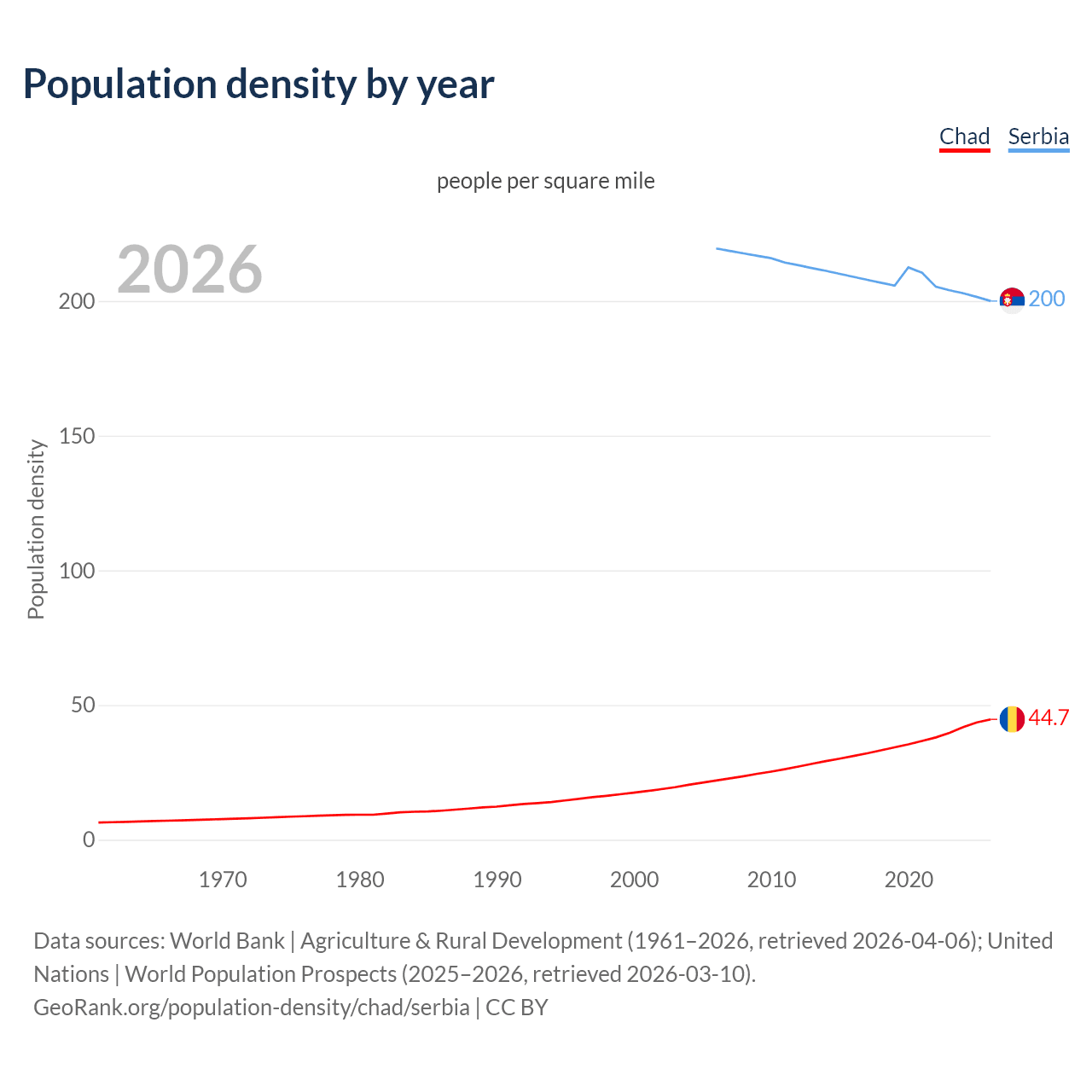 Population density