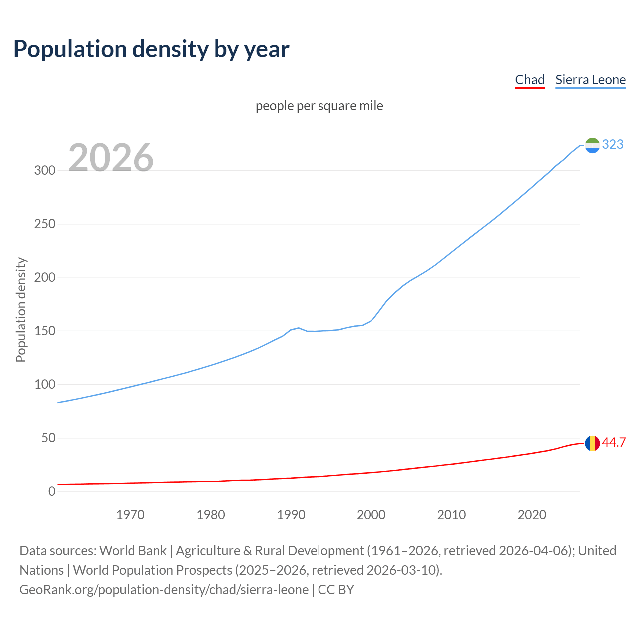 Population density