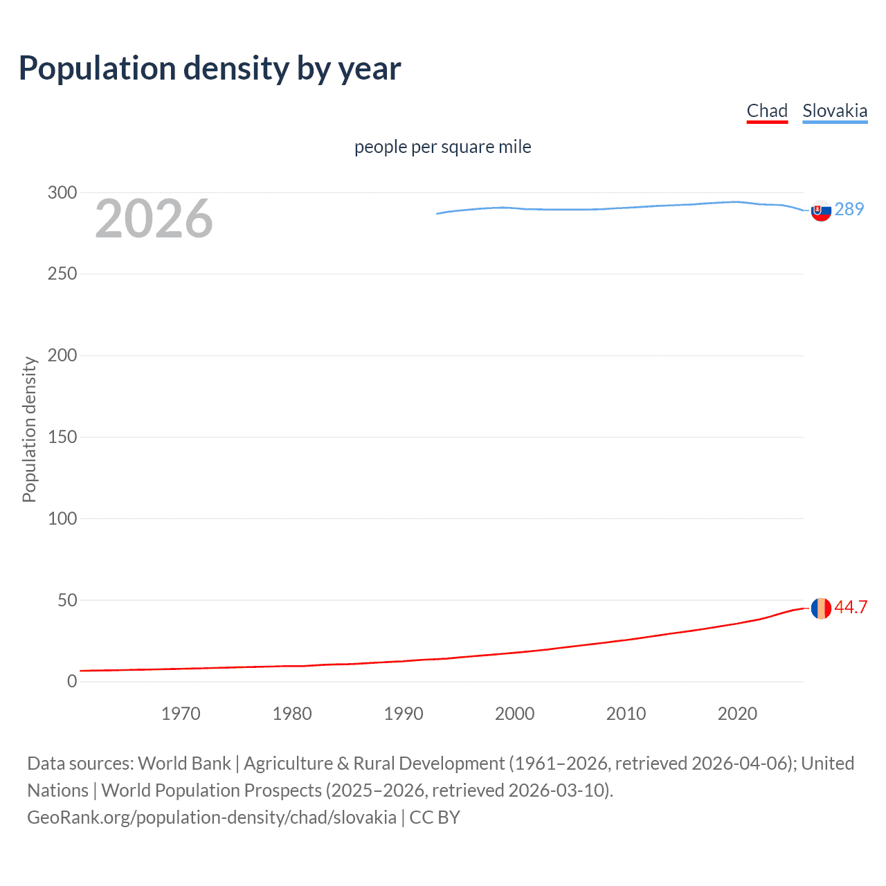 Population density