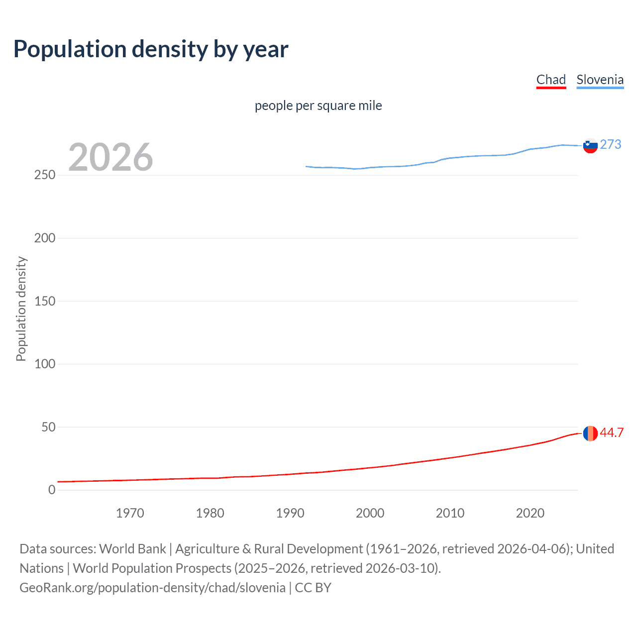 Population density