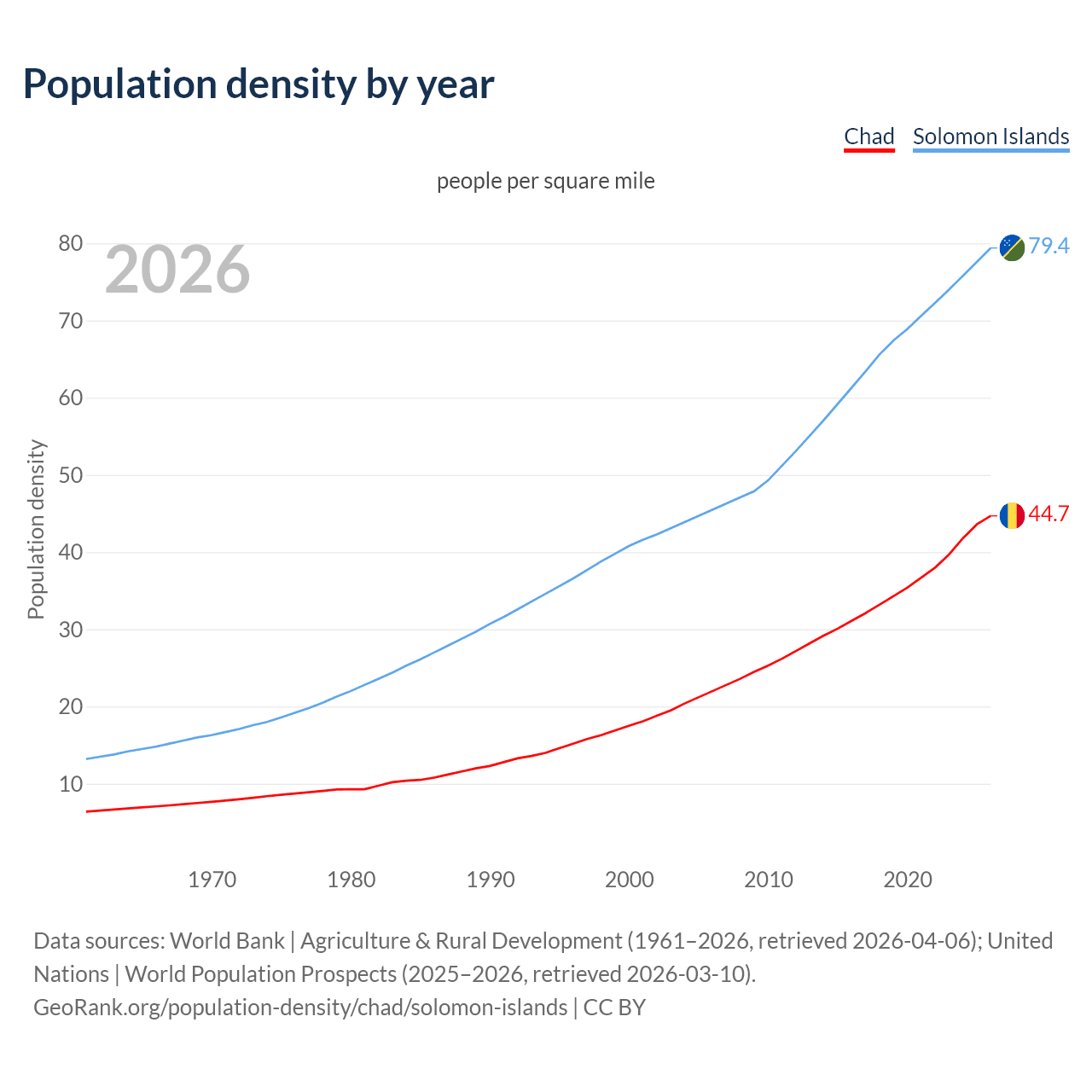 Population density