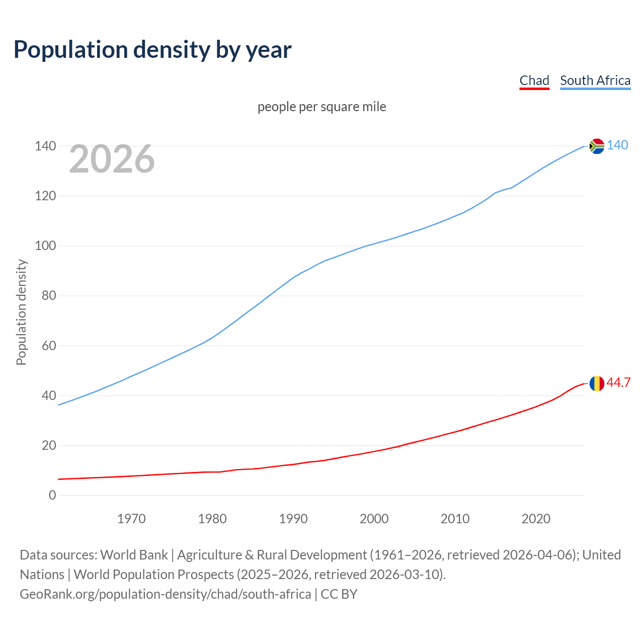 Population density