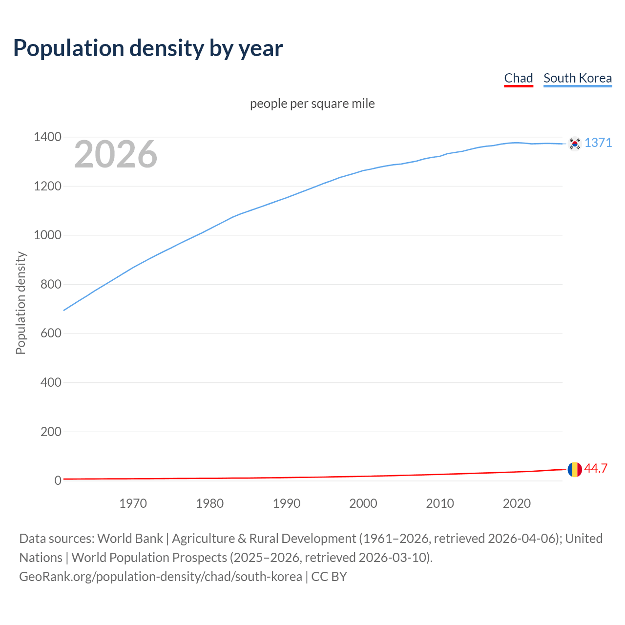 Population density