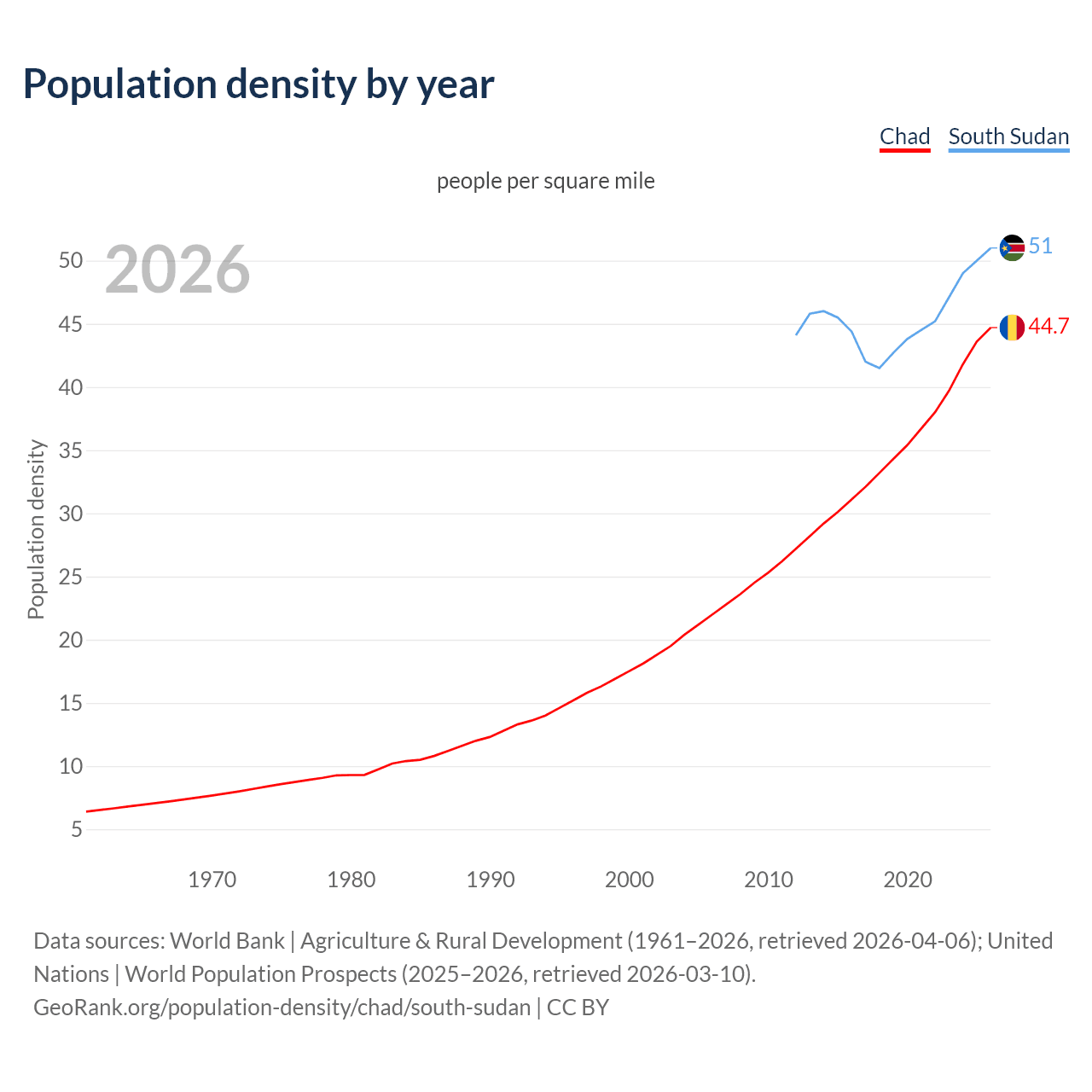 Population density