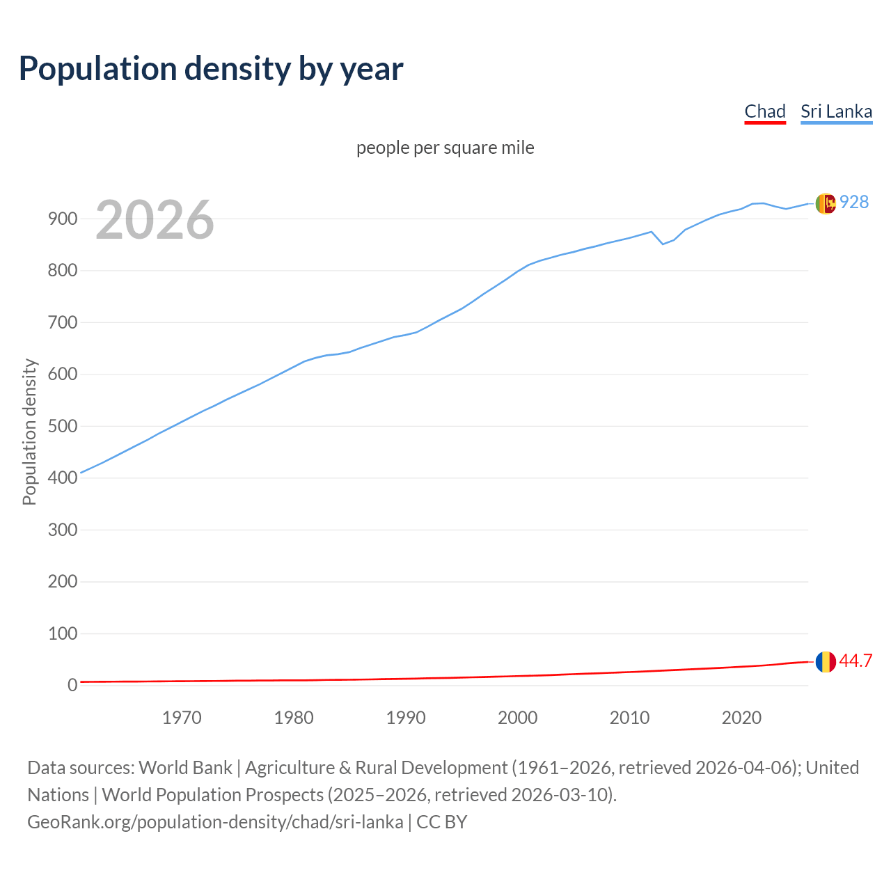 Population density