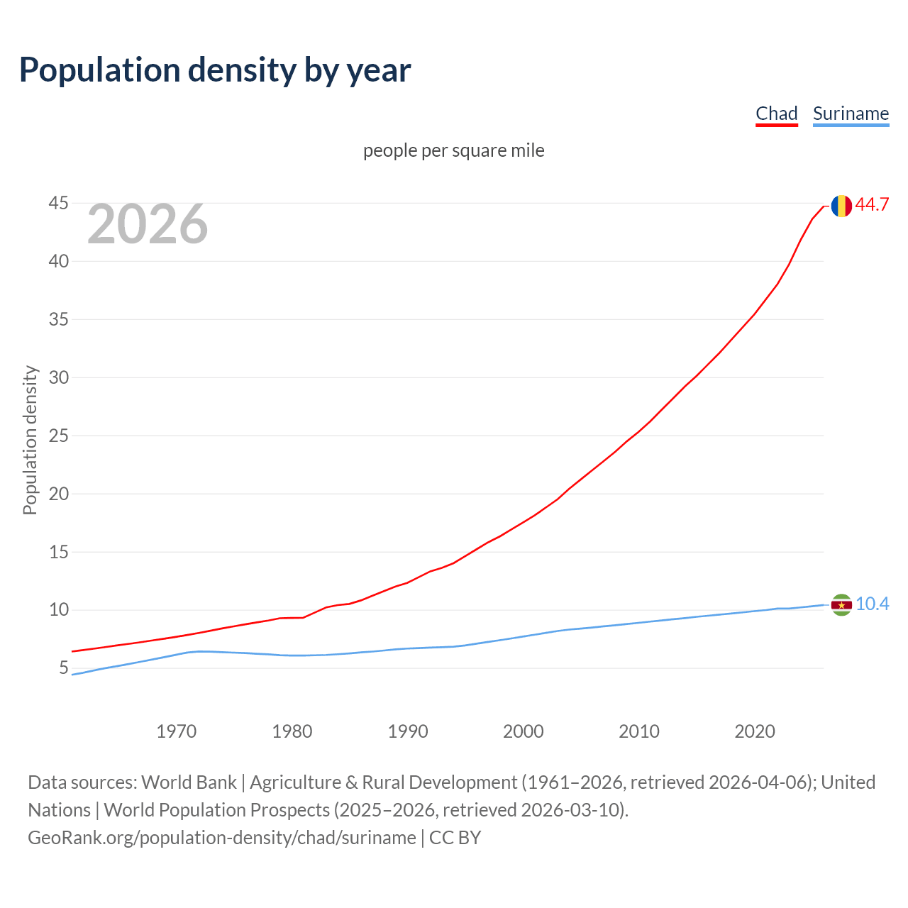 Population density