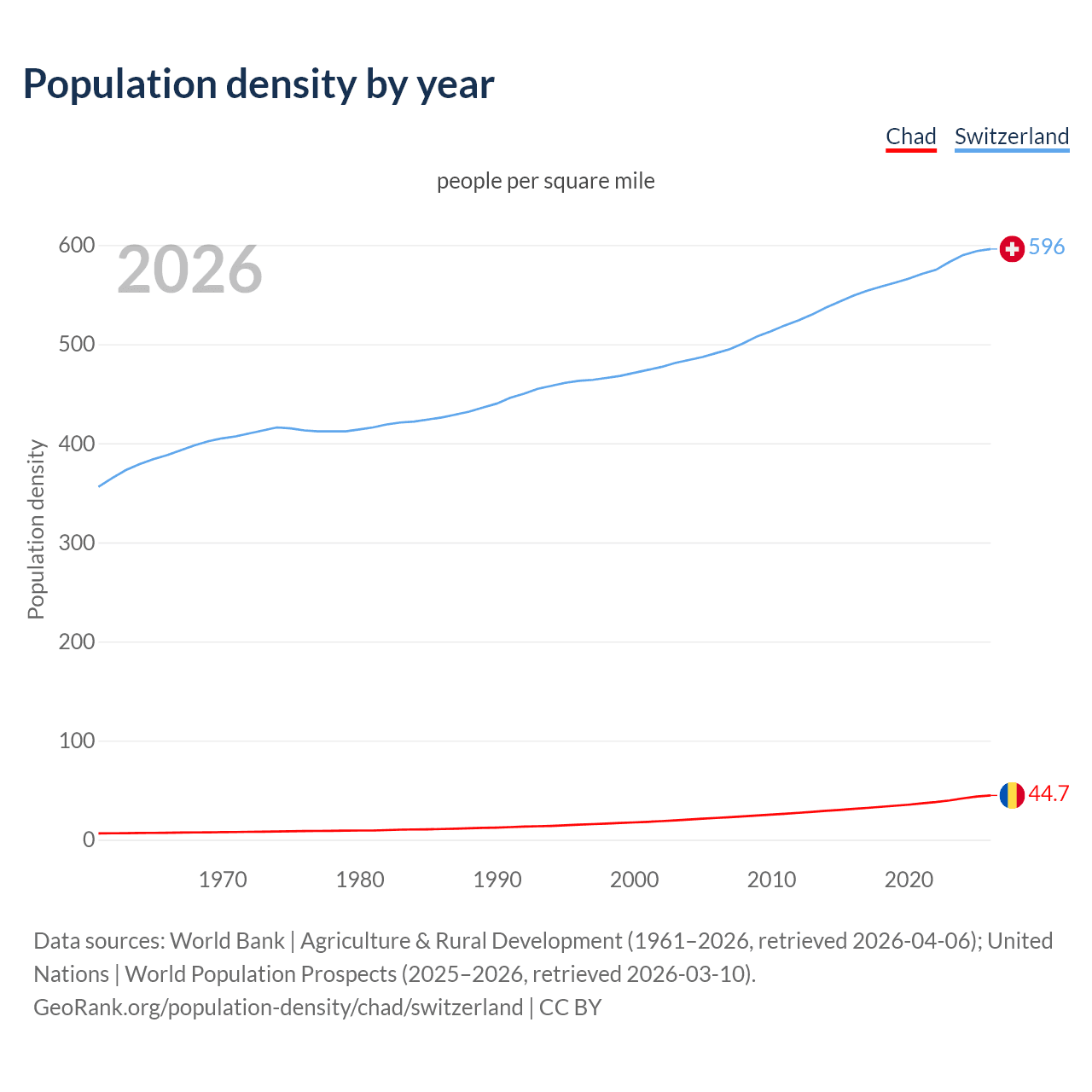 Population density