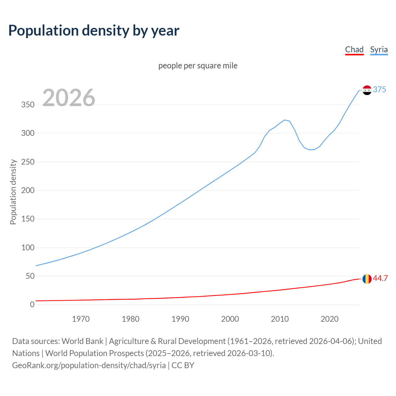 Population density