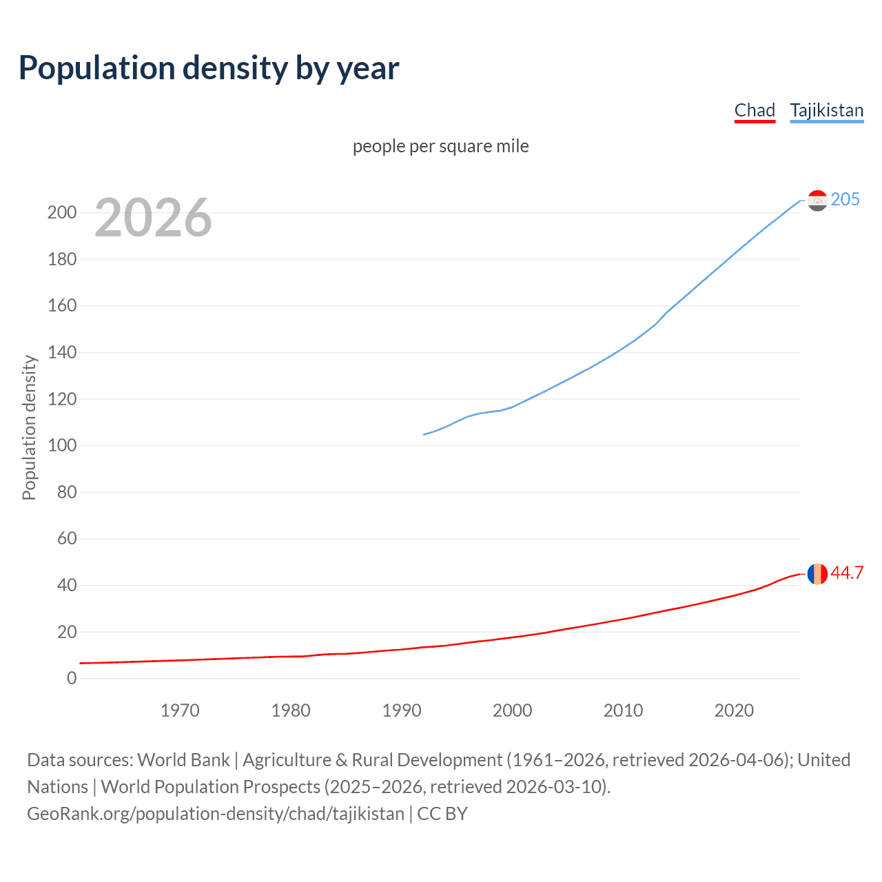 Population density