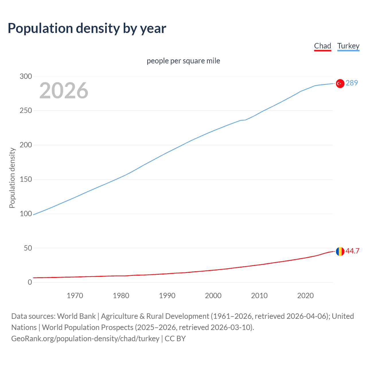 Population density