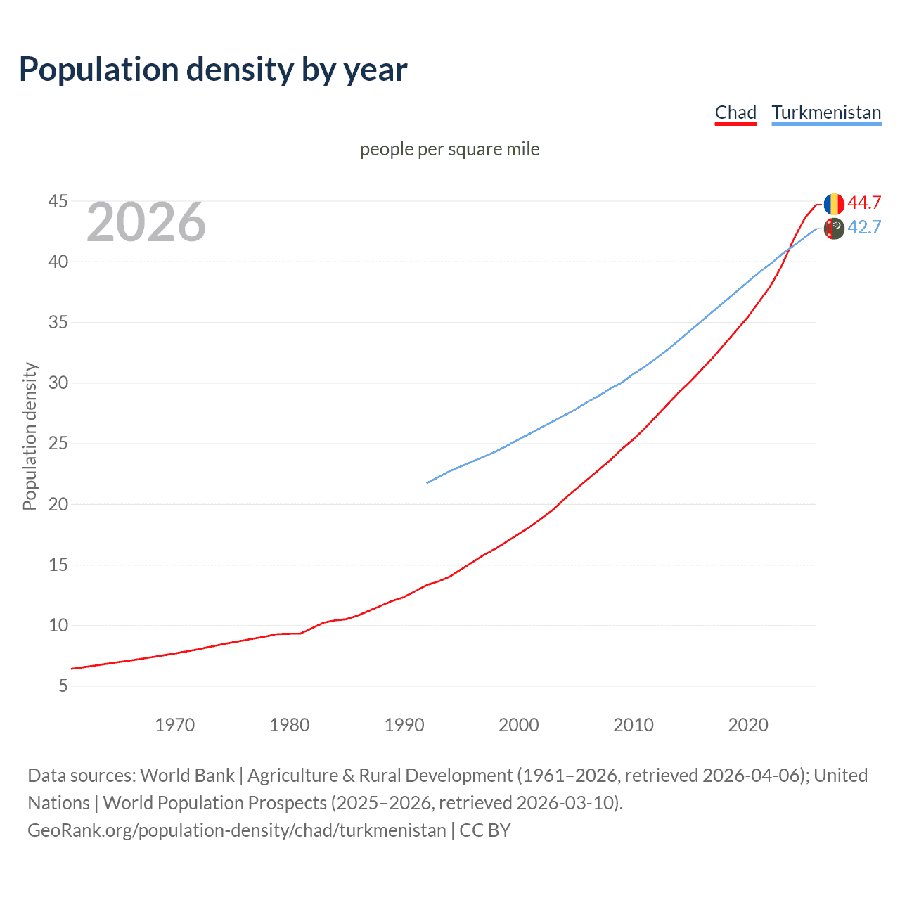 Population density