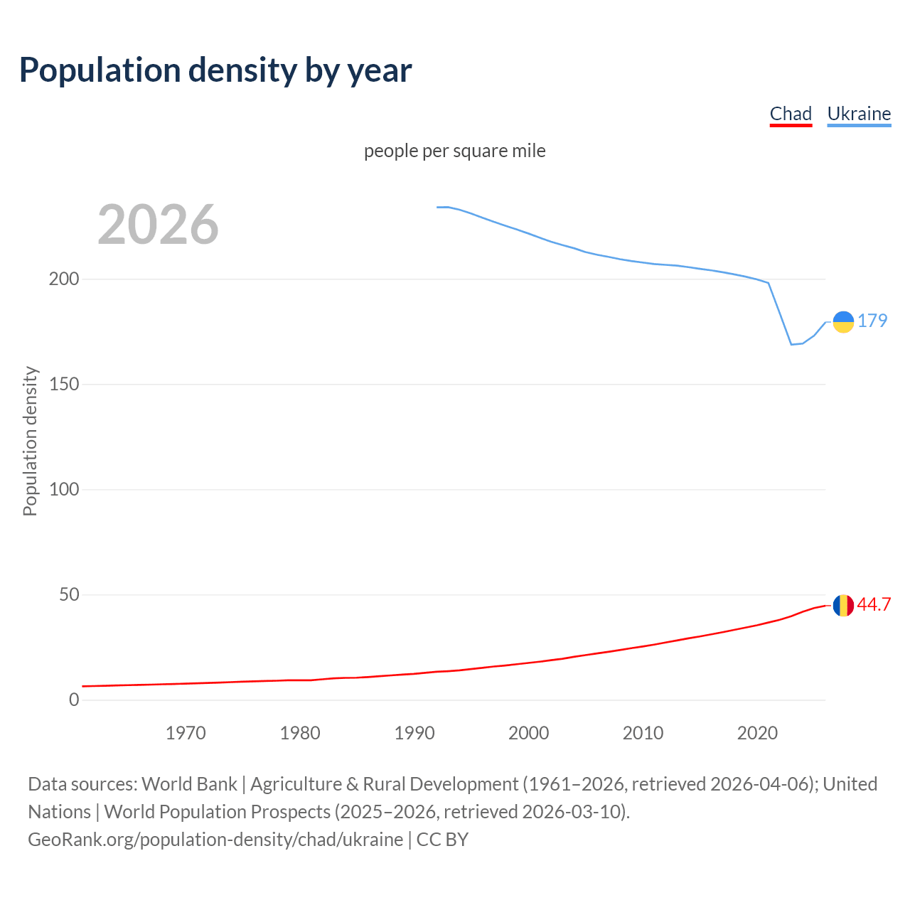 Population density