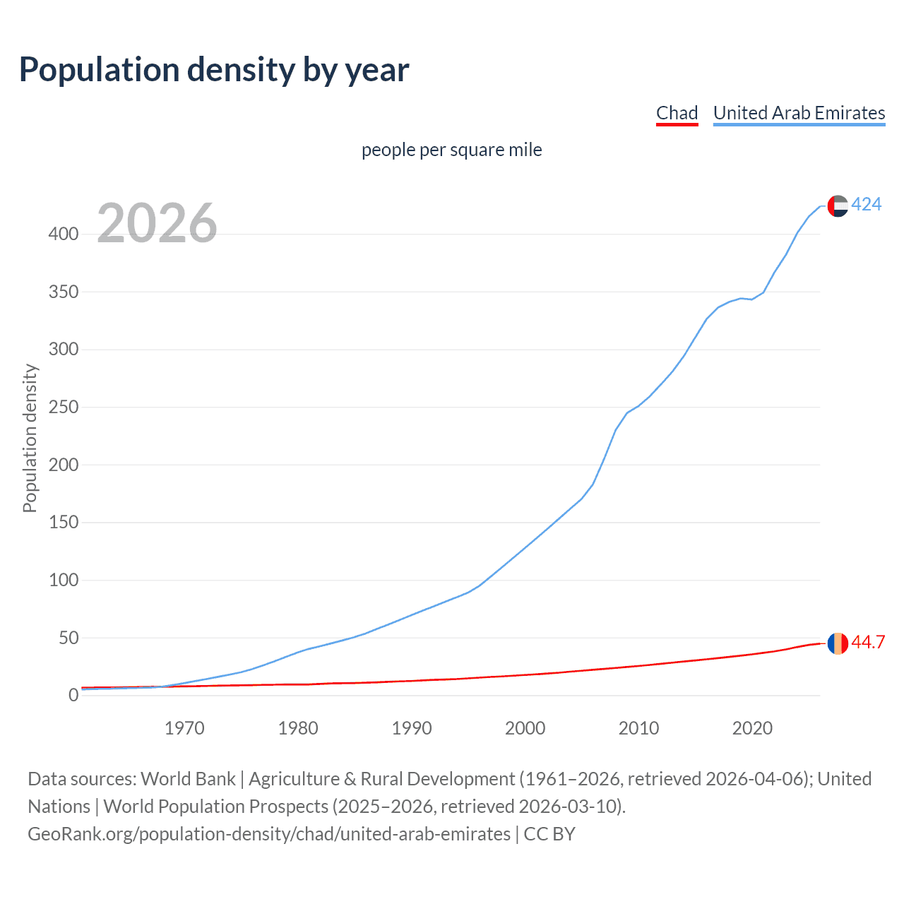 Population density