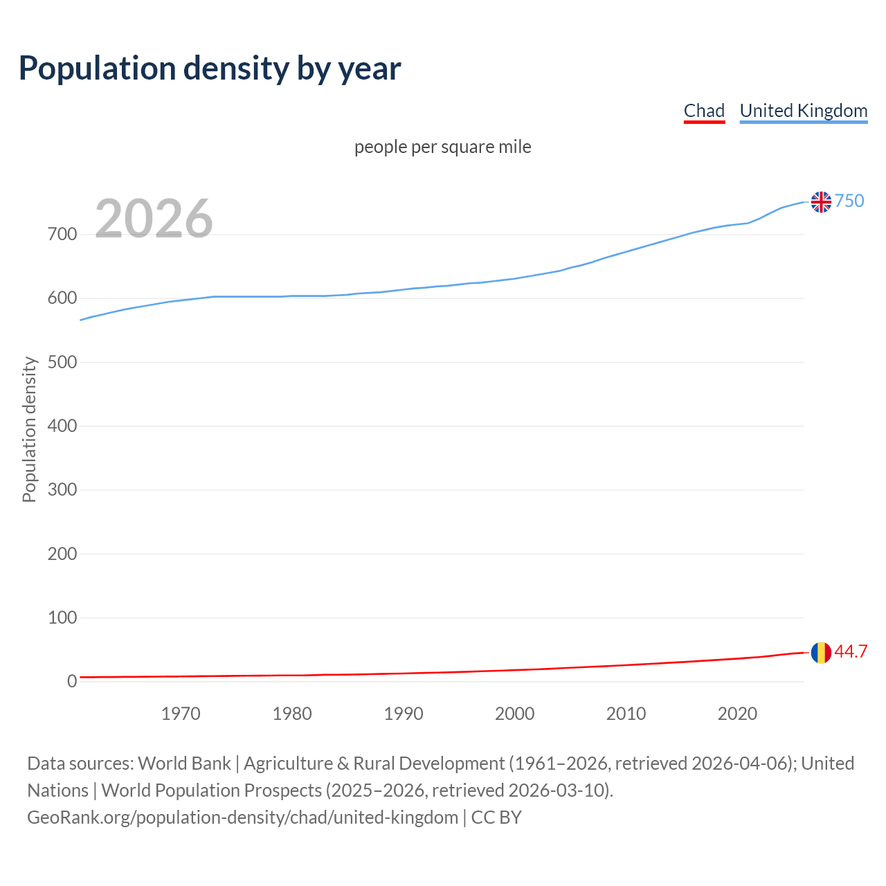 Population density
