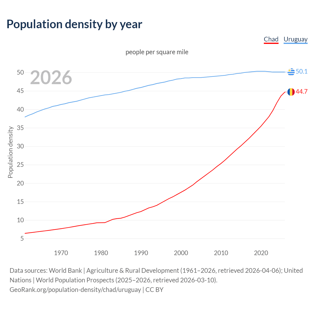 Population density