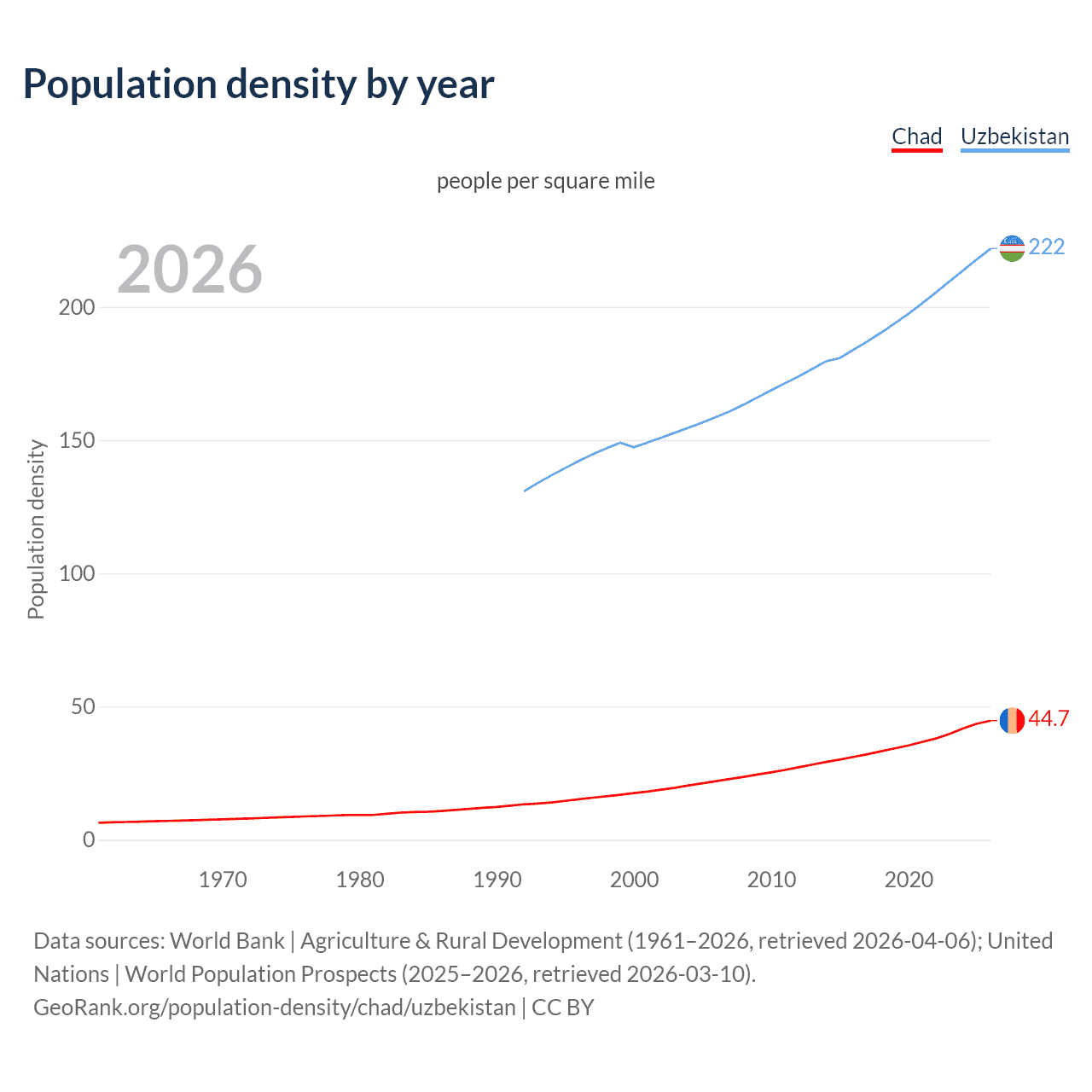 Population density