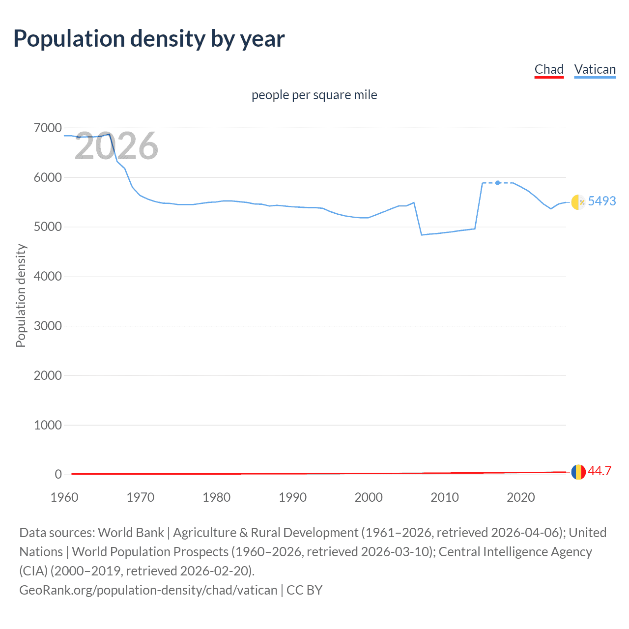 Population density
