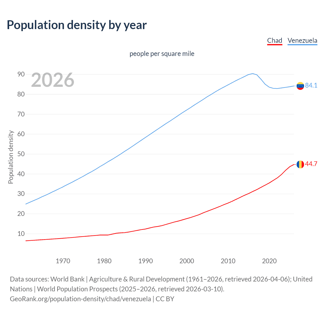 Population density
