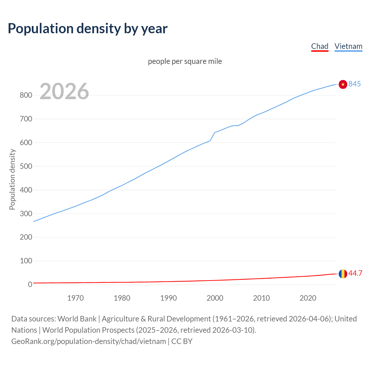 Population density