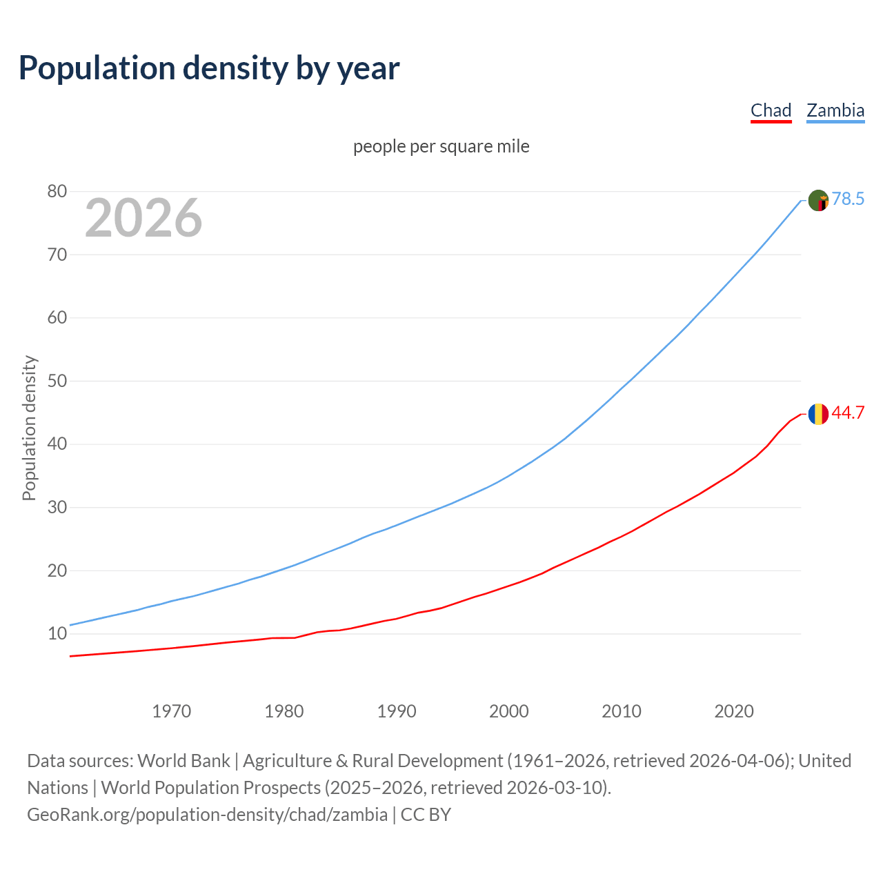 Population density
