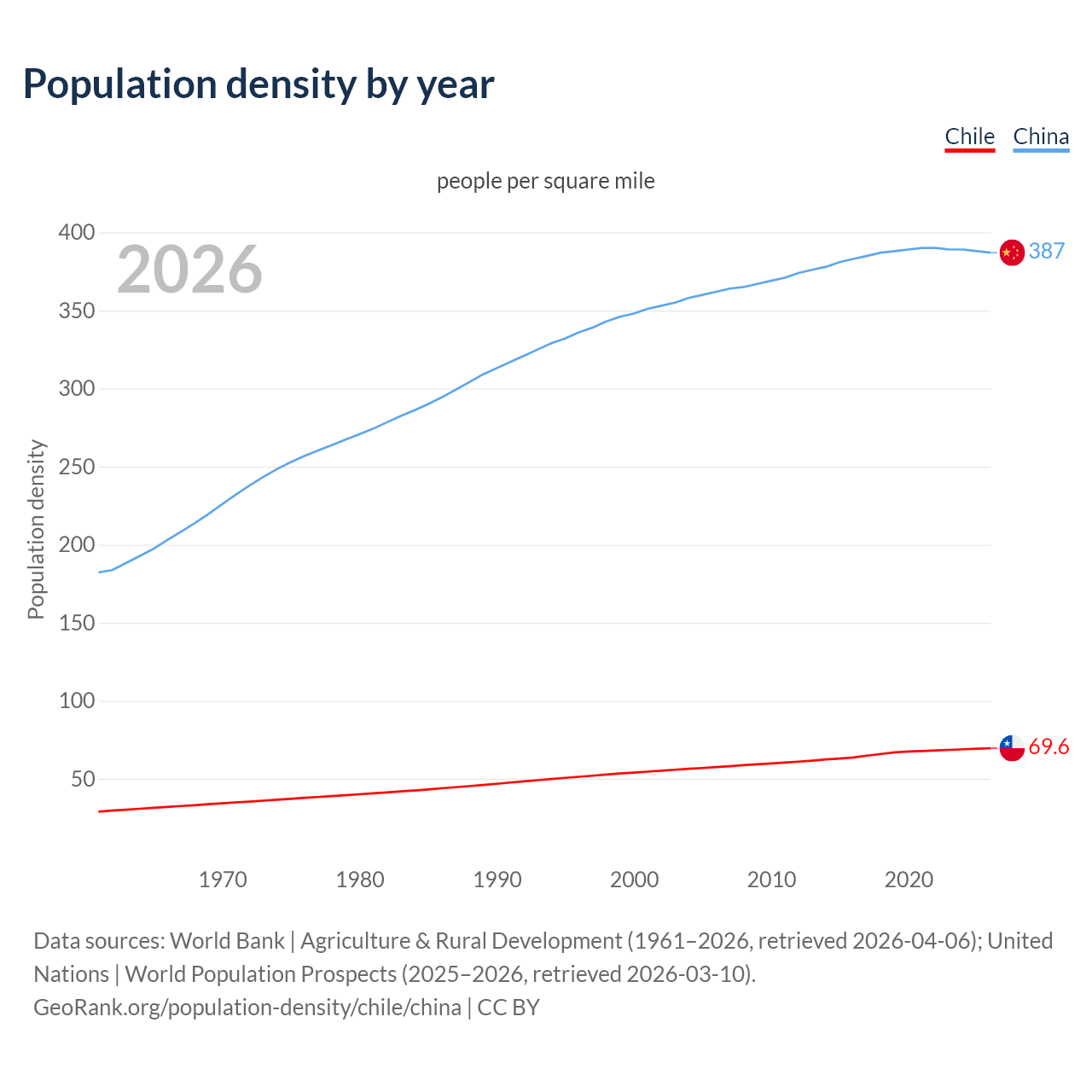 Population density