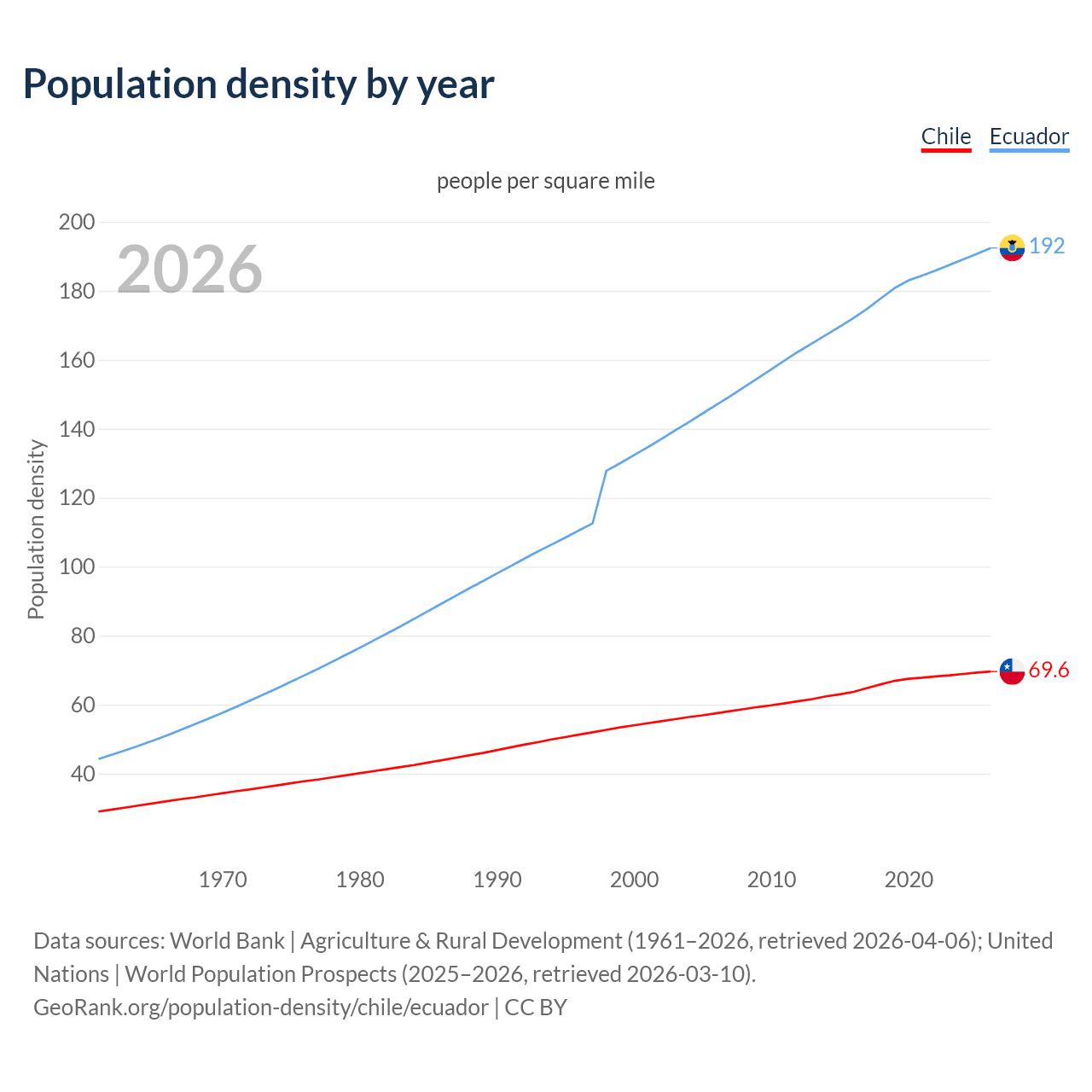 Population density