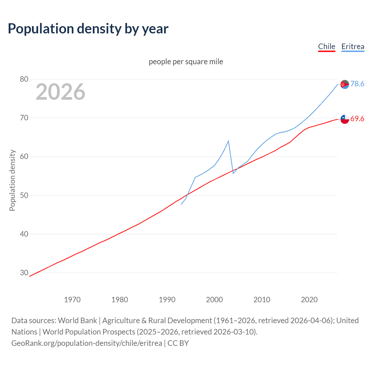 Population density