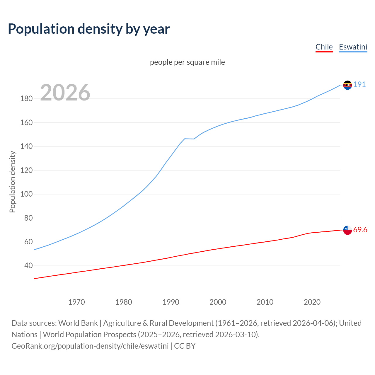Population density