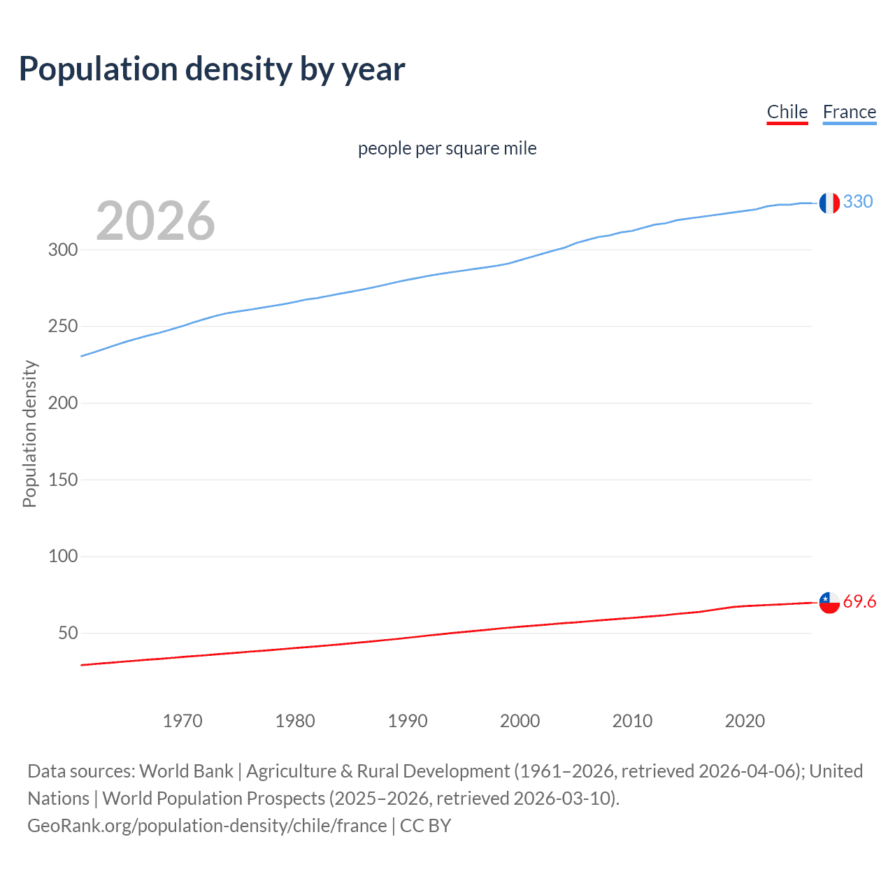 Population density