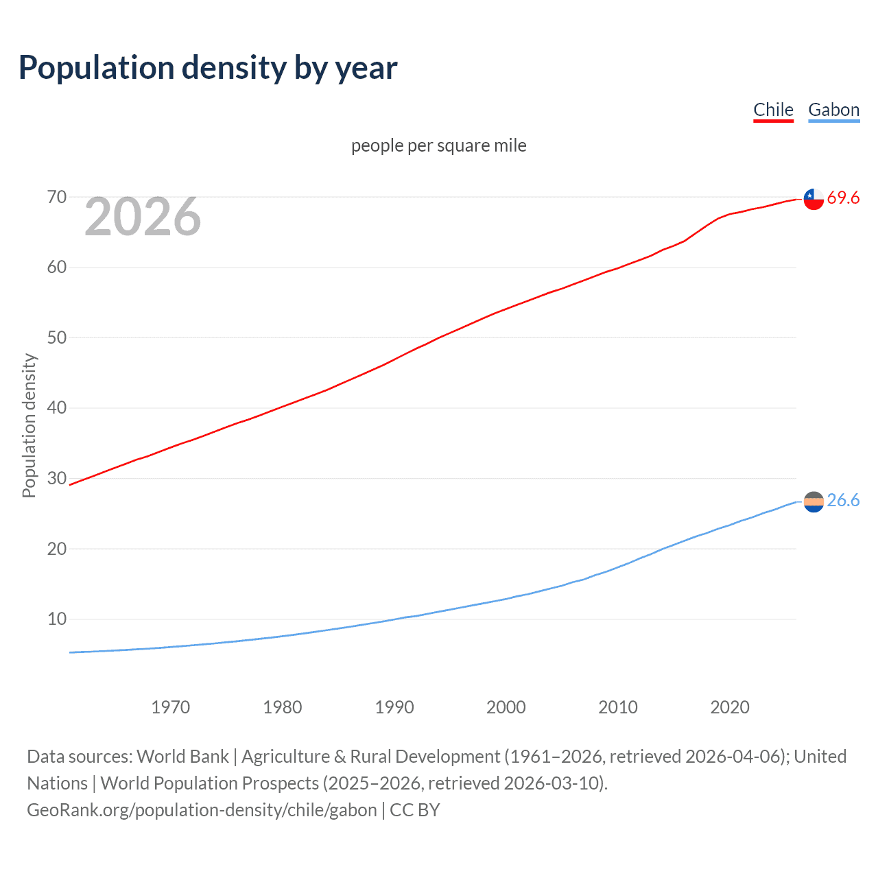 Population density
