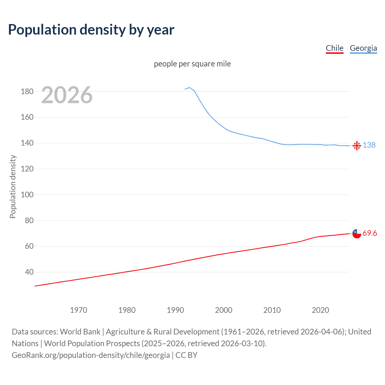 Population density