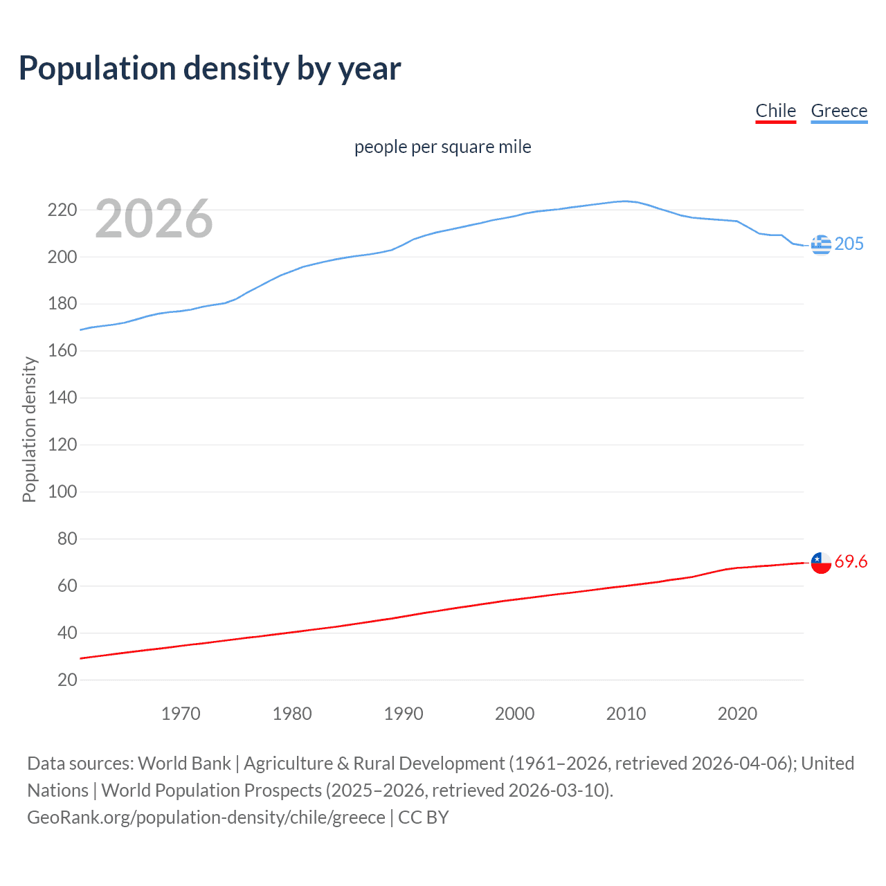 Population density