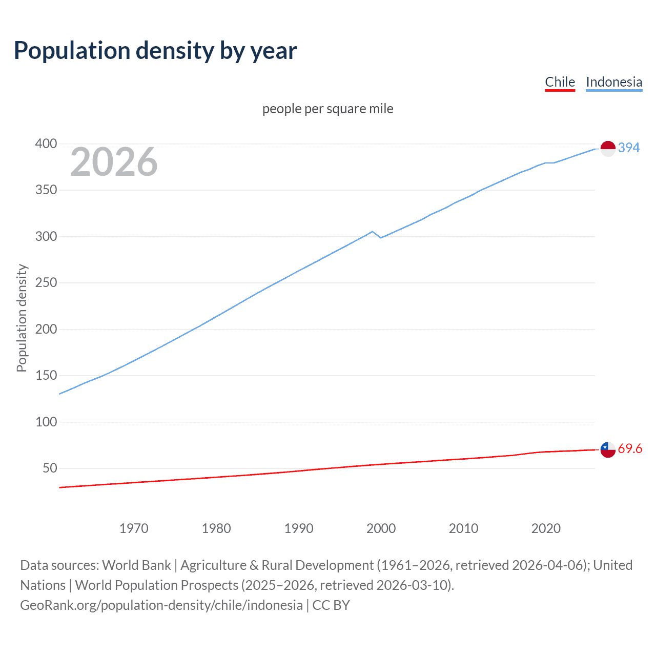 Population density
